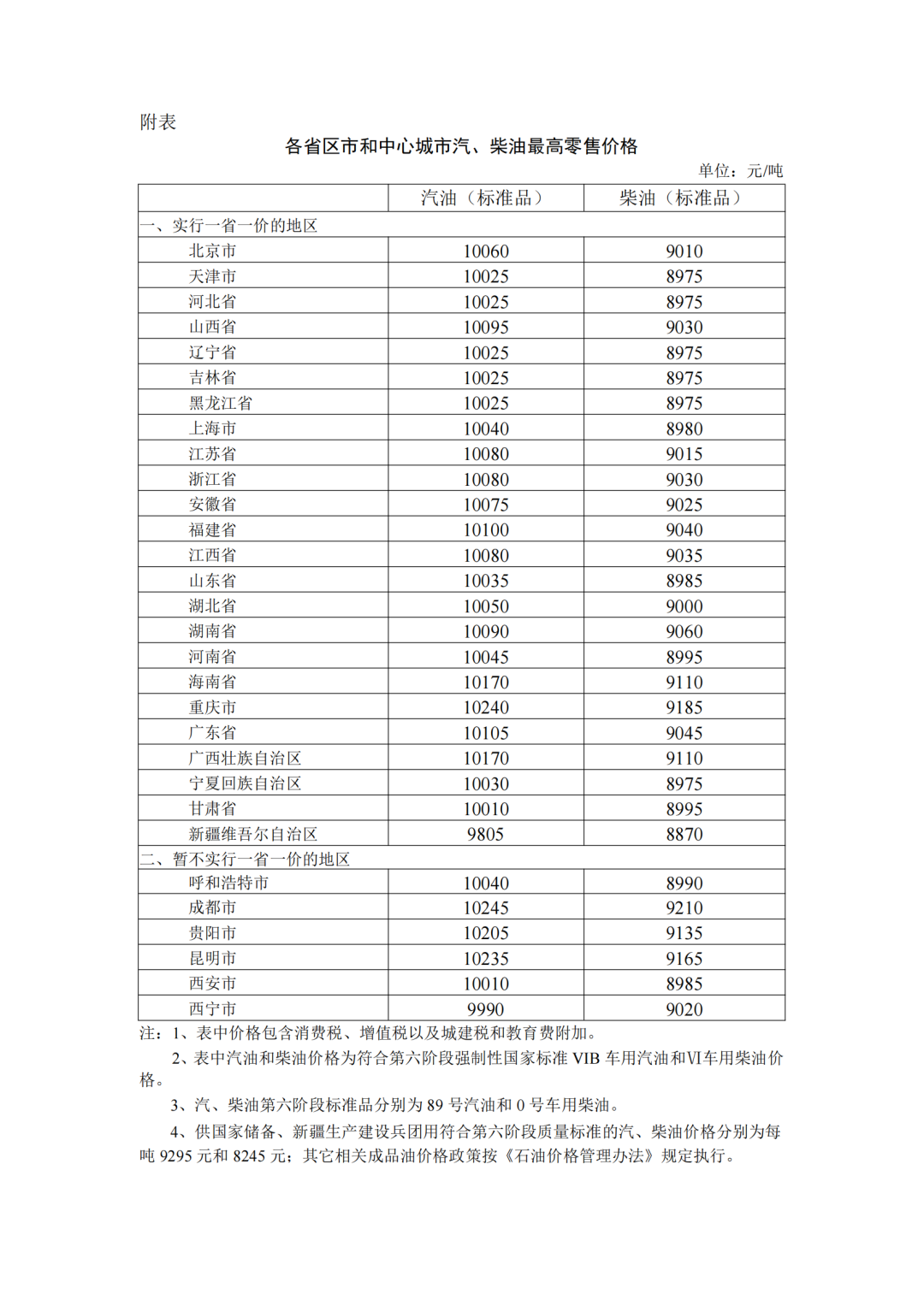 各省區(qū)市中心城市汽、柴油最高零售價格